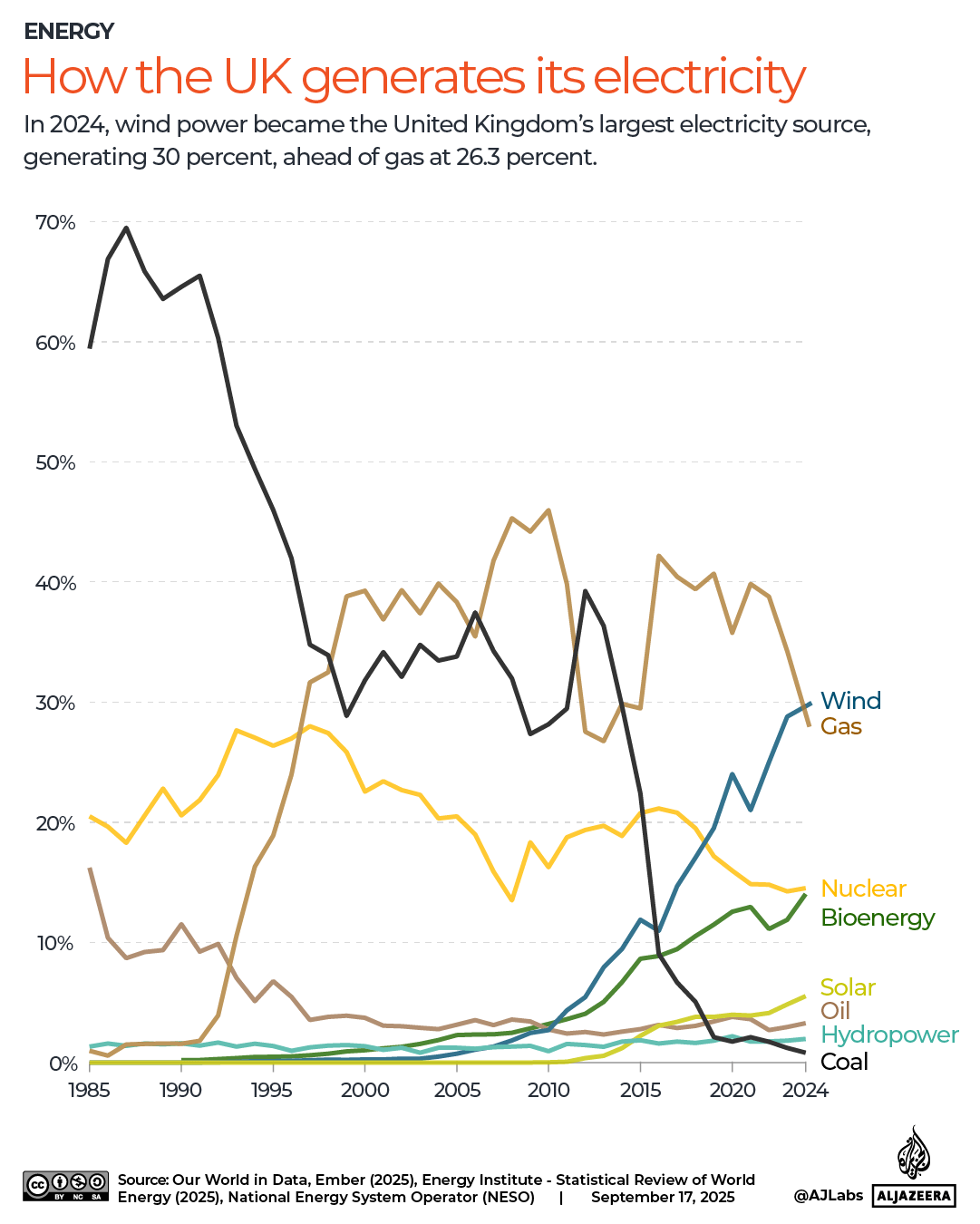 Interactive: cómo el Reino Unido genera su electricidad -1758136237