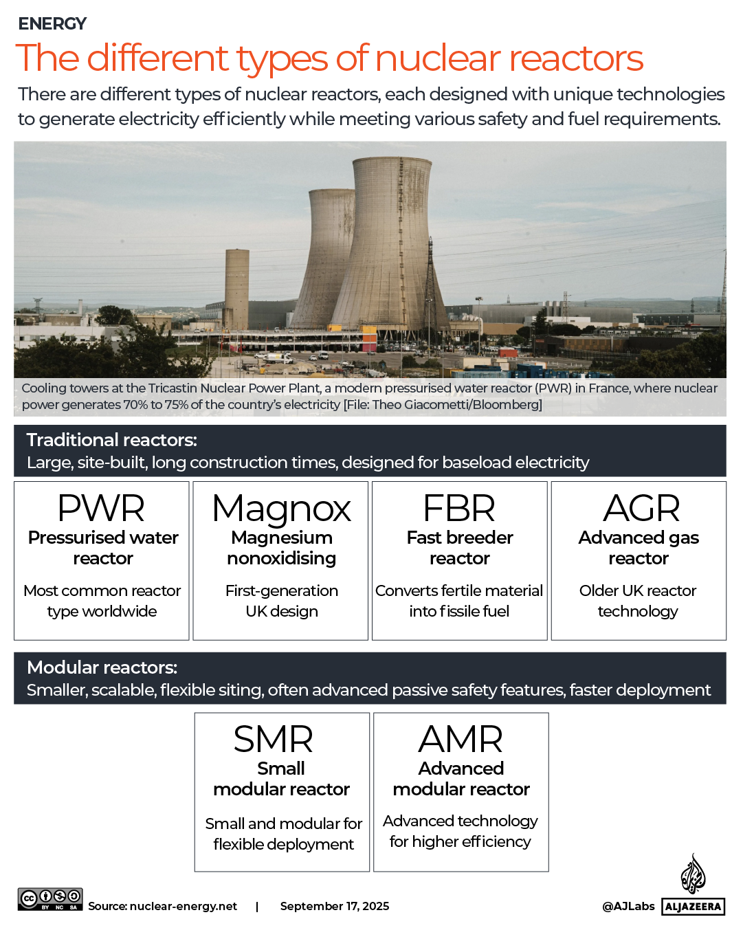 Interactivo: los diferentes tipos de reactores nucleares -1758136242