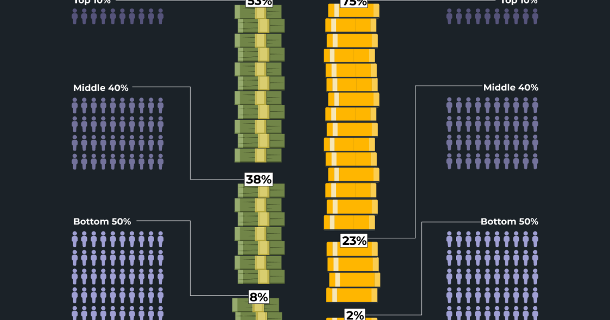 ¿En qué parte del mundo la riqueza y los ingresos son más desiguales?