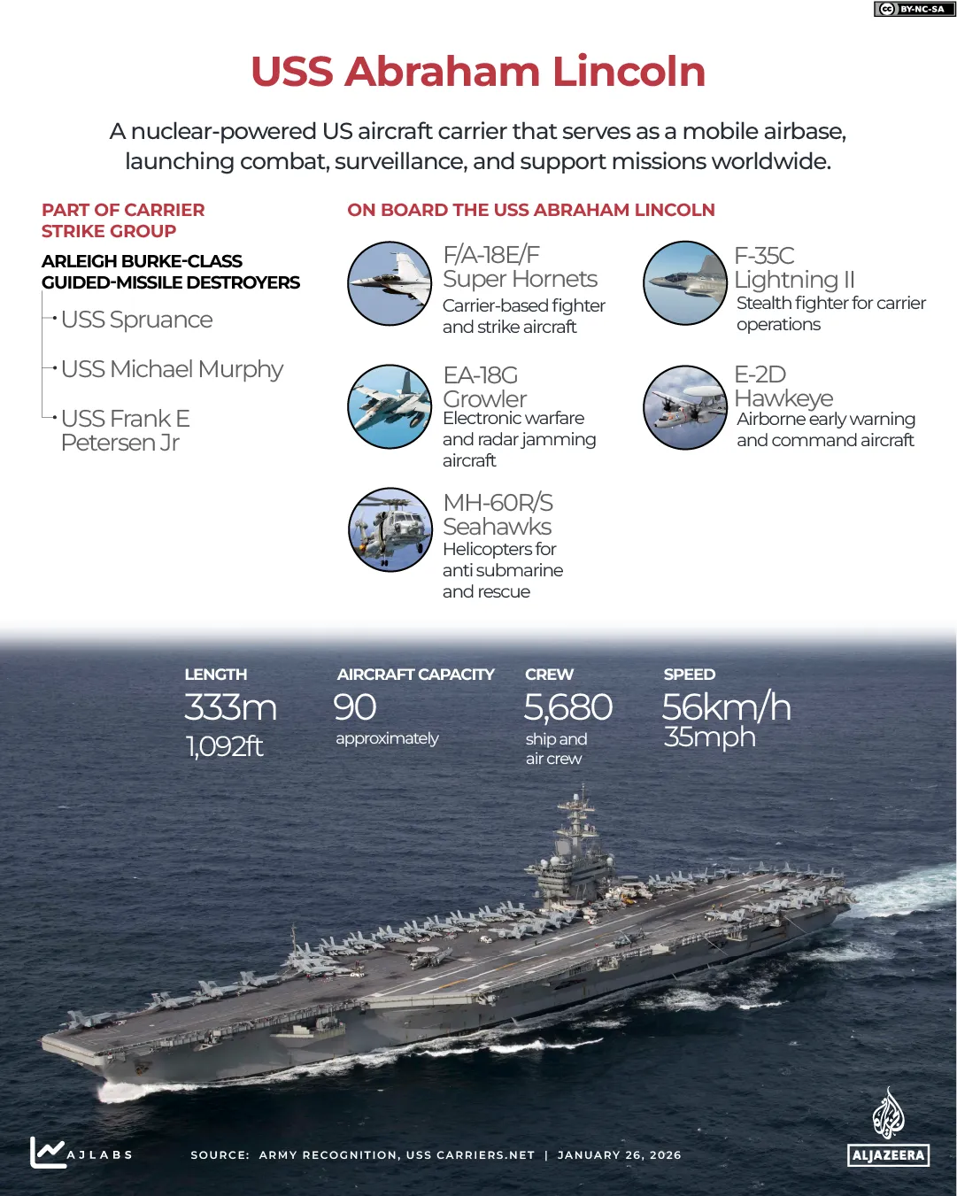 INTERACTIVO - USS Abraham Lincoln - 26 DE ENERO DE 2025-1769422995