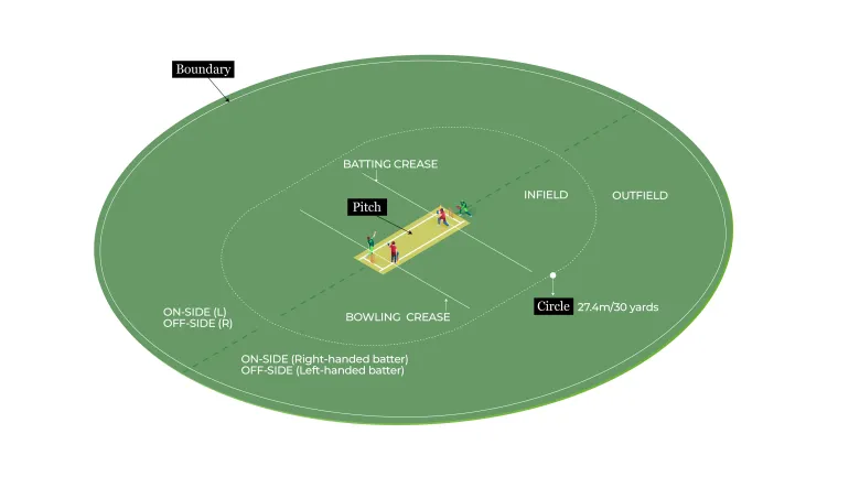 Interactive_Guía ilustrada de cricket_Campo y campo de cricket