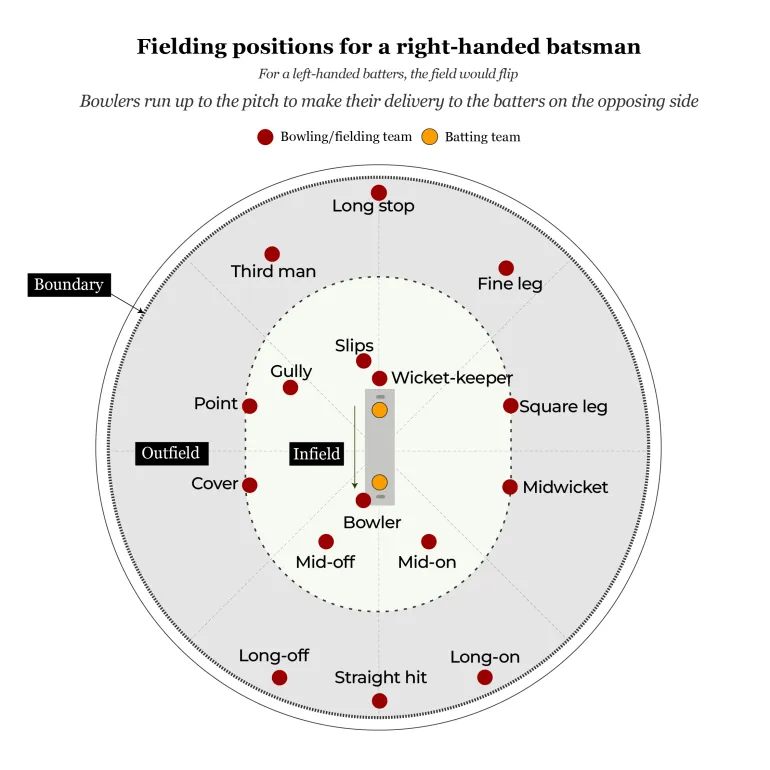 Interactive_Guía ilustrada de cricket_FIELDING_REVISED
