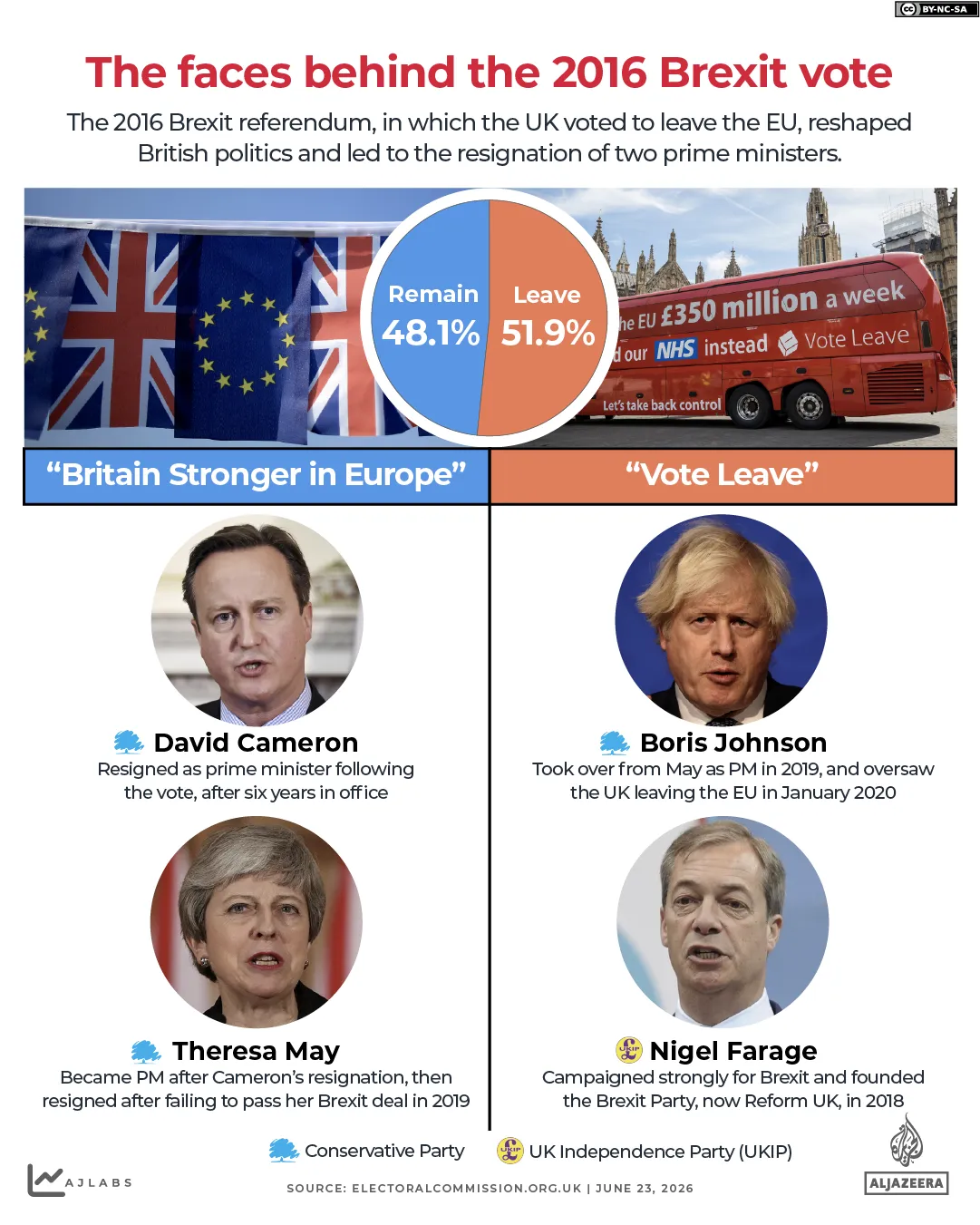 INTERACTIVO Rostros detrás del brexit cameron may farage johnson primer ministro del Reino Unido EU-1782201919