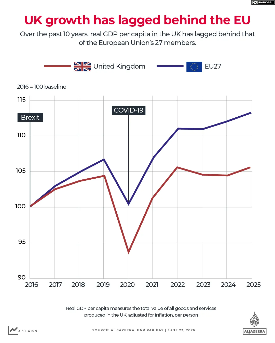 INTERACTIVO El crecimiento del Reino Unido quedó por detrás del de la UE-1782202441