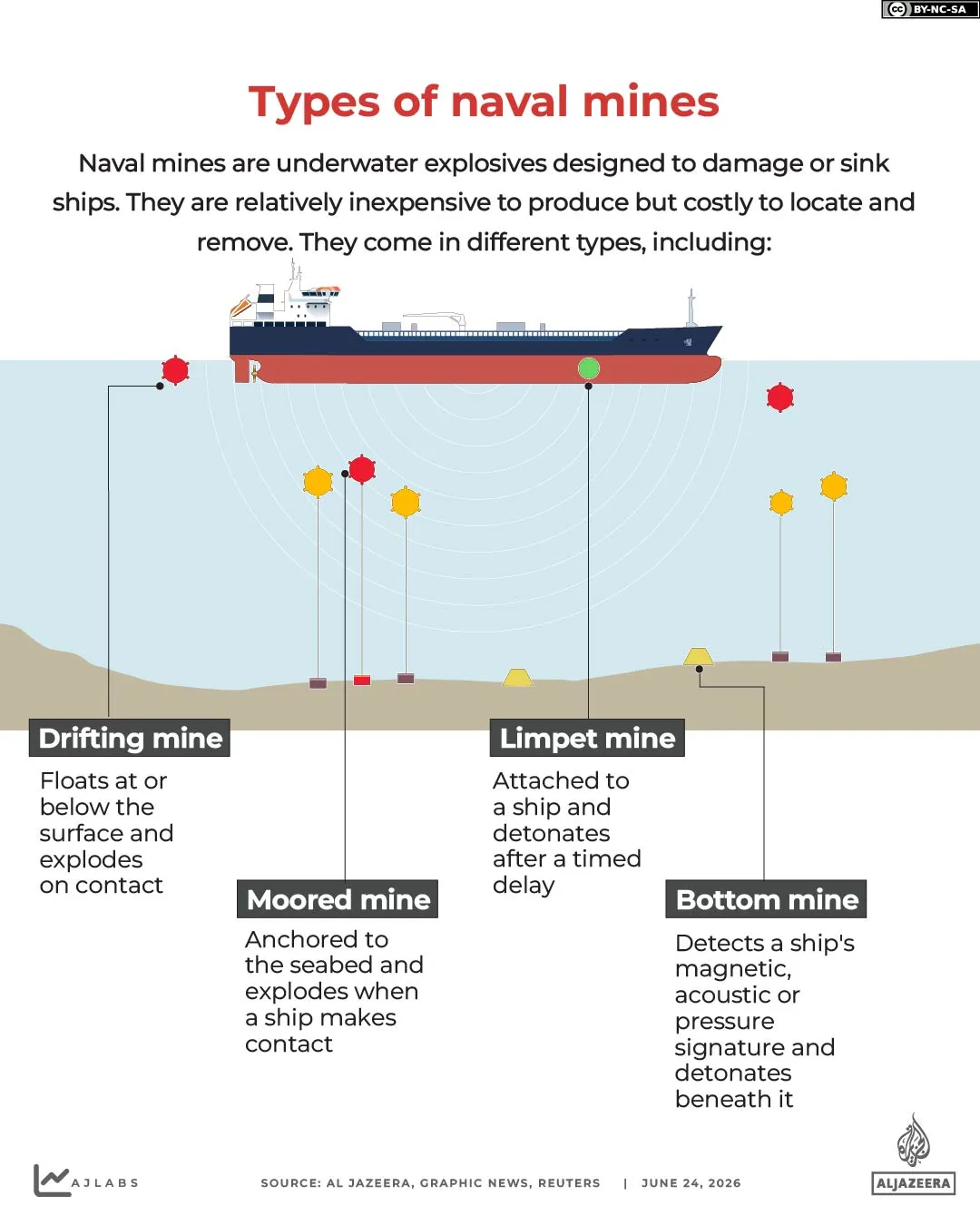 Interactive_Naval_Mines_June24_2026_TIPOS DE MINAS MARINAS